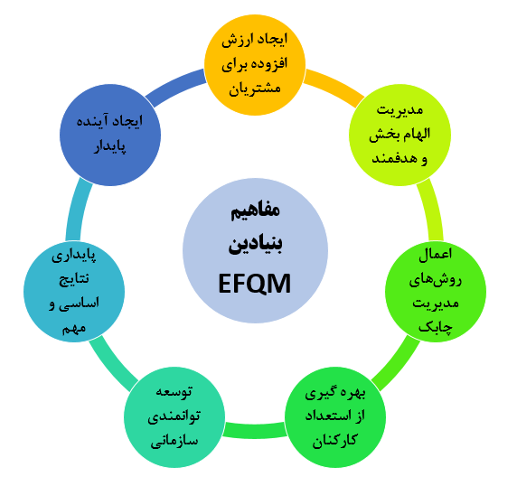 آشنایی با مدل تعالی سازمانی