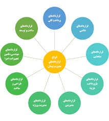 پاورپوینت مدیریت قراردادهای پروژه